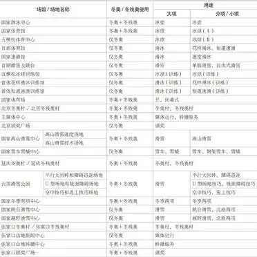 2022北京冬奥会三大赛区核心场地全揭秘,速来围观