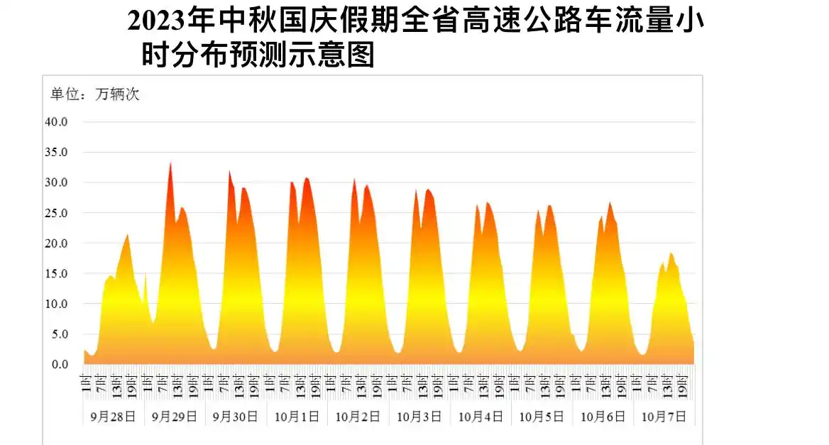 2023 年中秋国庆四川高速交通流量预测及易拥堵路段公布