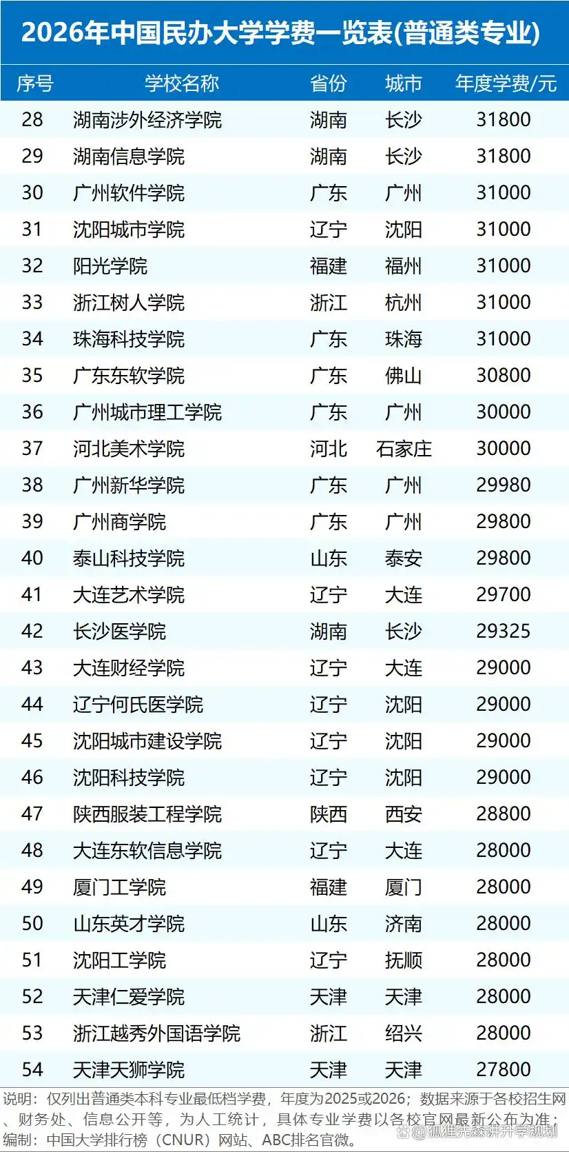 2026年民办高校学费统计:差距大,最高近15万最低5000多