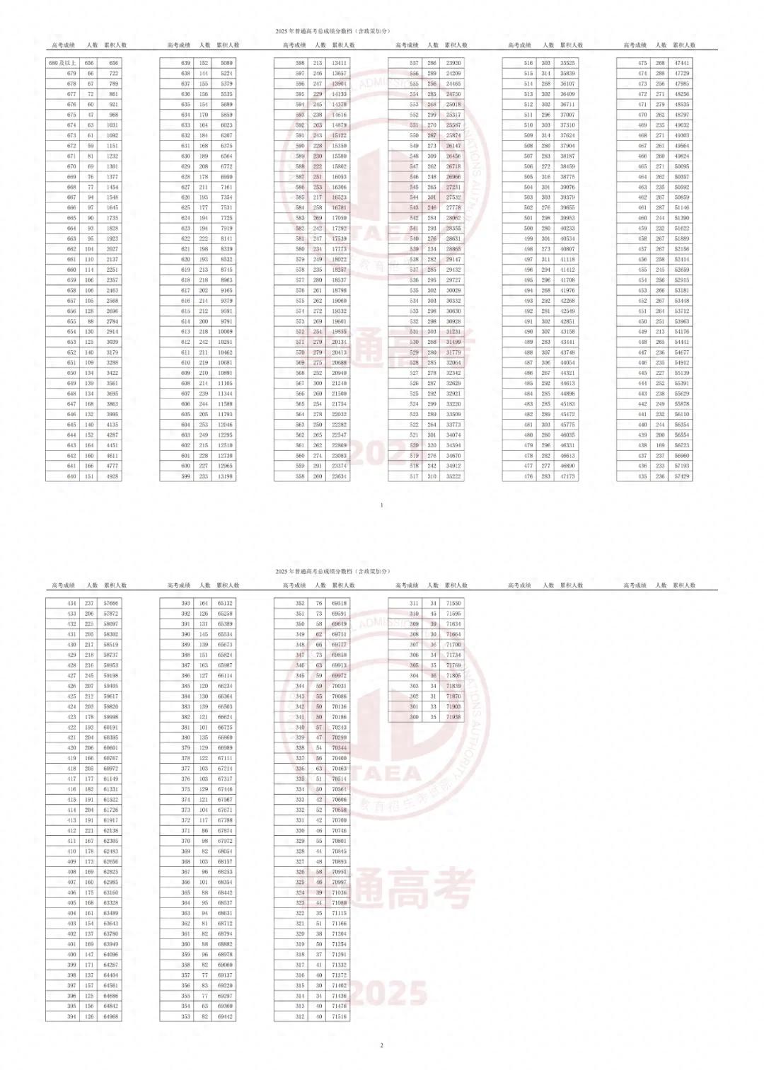 天津高考录取线出炉：本科476分 考生速查