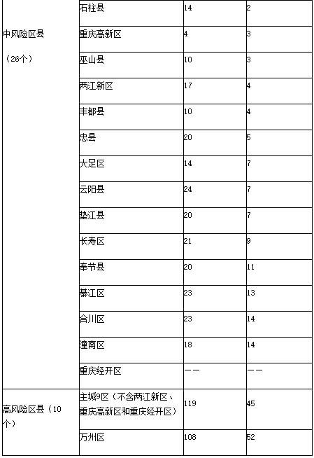重庆本地疫情分区分级防控方案 各区县风险等级这样划分